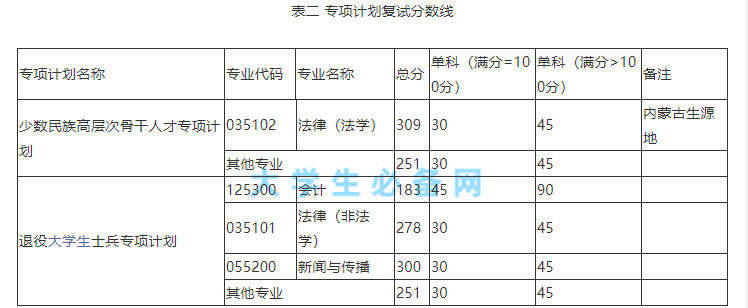 2022年内蒙古大学研究生分数线是多少? 2022年内蒙古大学研究生分数线是多少?