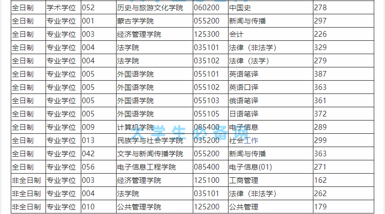 2022年内蒙古大学研究生分数线是多少? 2022年内蒙古大学研究生分数线是多少?