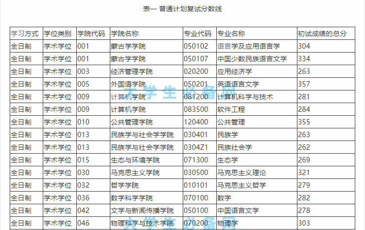 2022年内蒙古大学研究生分数线是多少? 2022年内蒙古大学研究生分数线是多少?