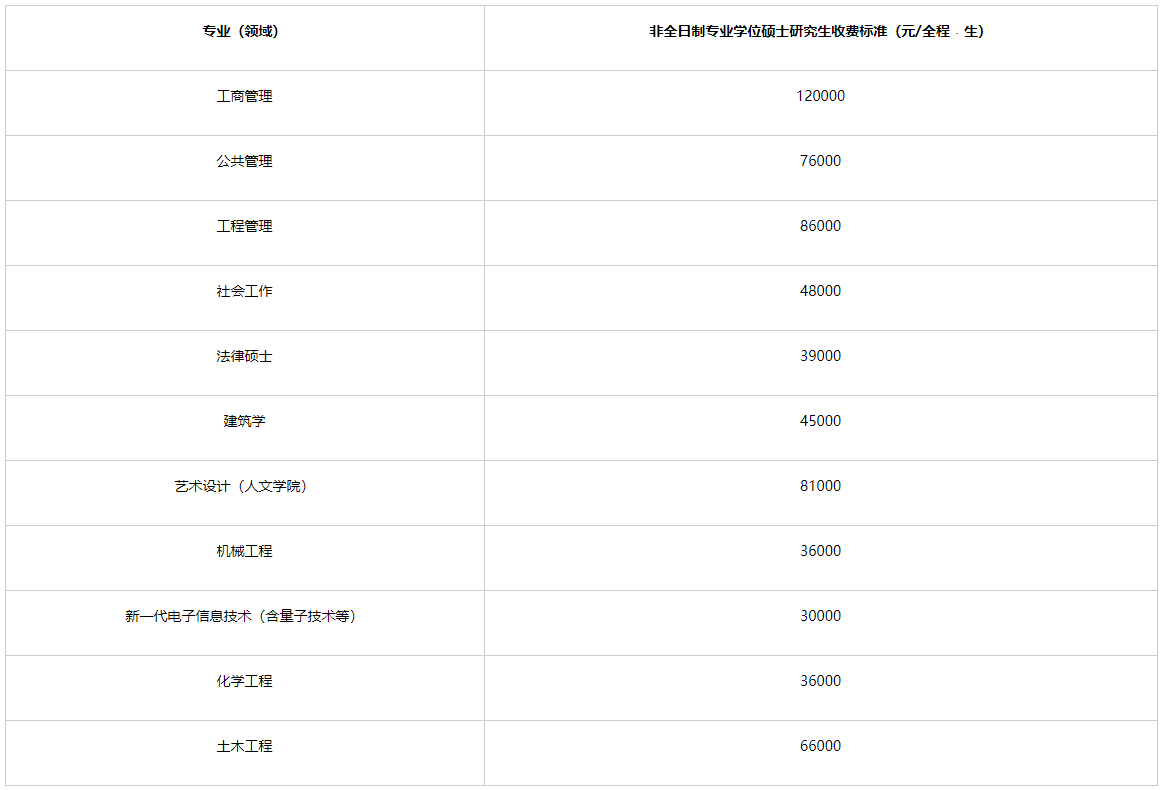 福州大学2023年硕士研究生招生学费标准 福州大学2023年硕士研究生招生学费标准
