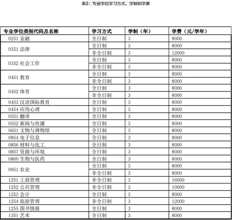 河南师范大学2023年攻读硕士学位学习方式、学制和学费 河南师范大学2023年攻读硕士学位学习方式、学制和学费