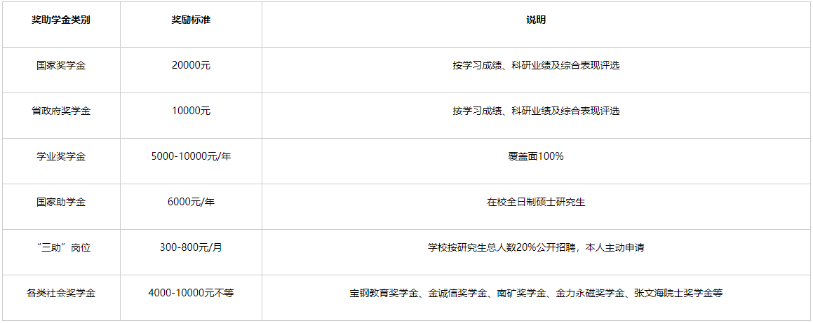 江西理工大学2023年硕士研究生奖助政策 江西理工大学2023年硕士研究生奖助政策