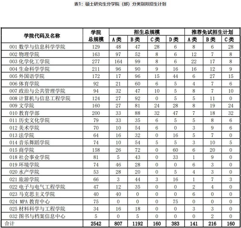 河南师范大学2023年攻读硕士学位研究生招生计划 河南师范大学2023年攻读硕士学位研究生招生计划