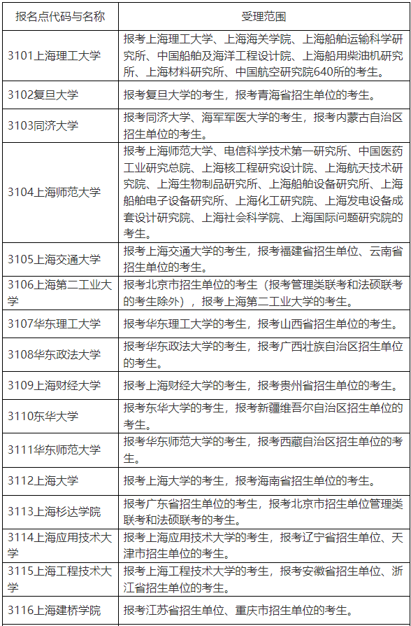 2023年上海市硕士研究生考试招生考生网上确认报名点安排表 2023年上海市硕士研究生考试招生考生网上确认报名点安排表