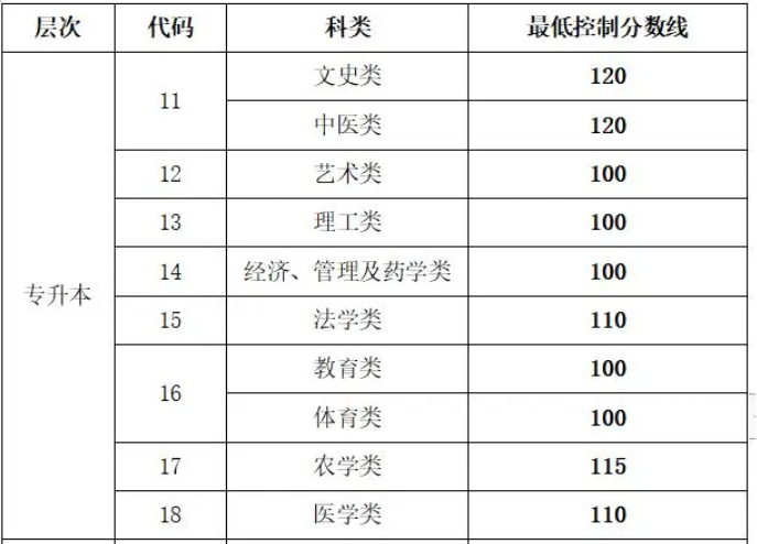 山东成人高考专升本考多少分可以录取? 山东成人高考专升本考多少分可以录取?