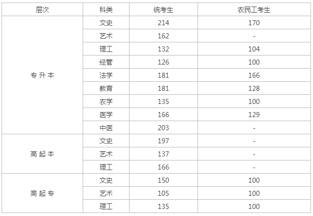 河北省分数线多少成人高考? 河北省分数线多少成人高考?