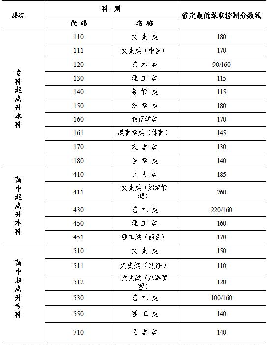 江苏省成人高考试卷分数线? 江苏省成人高考试卷分数线?