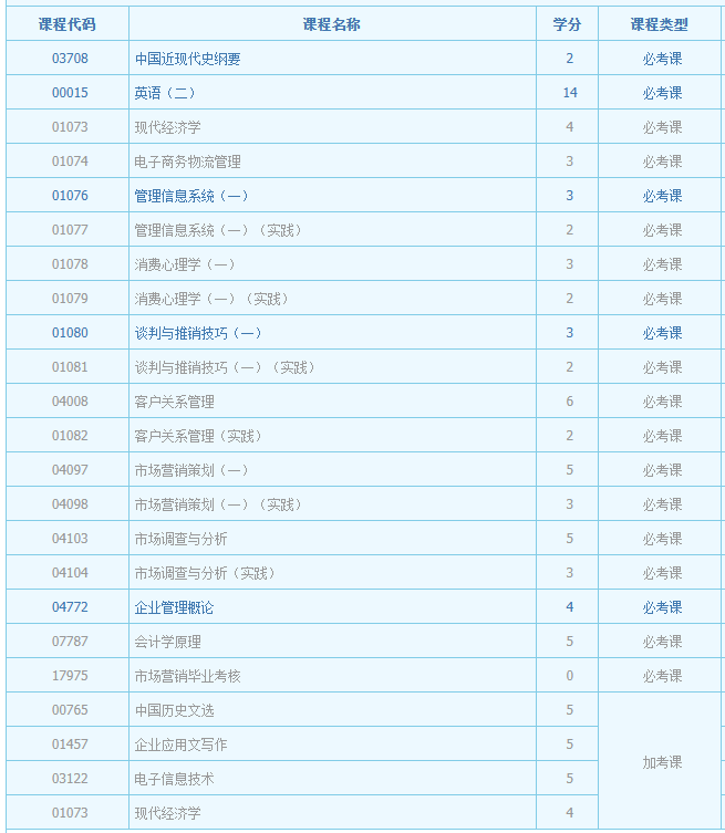 辽宁省市场营销本科自考科目有哪些? 辽宁省市场营销本科自考科目有哪些?