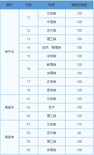 往年山东成人高考分数线? 往年山东成人高考分数线?