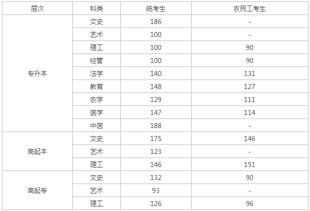 秦皇岛成人高考分数线? 秦皇岛成人高考分数线?