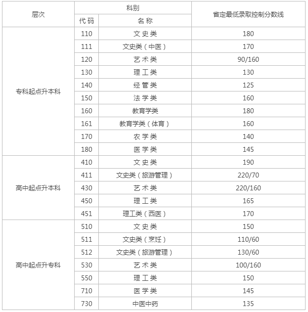 成人高考分数线江苏? 成人高考分数线江苏?
