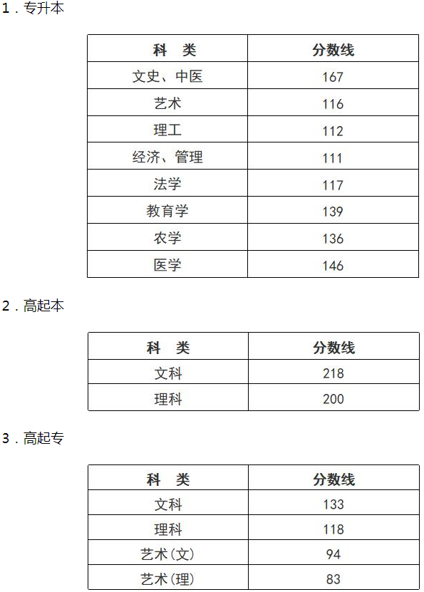 浙江成人高考几分录取分数线? 浙江成人高考几分录取分数线?