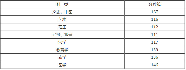 成人高考专升本分数线多少浙江? 成人高考专升本分数线多少浙江?
