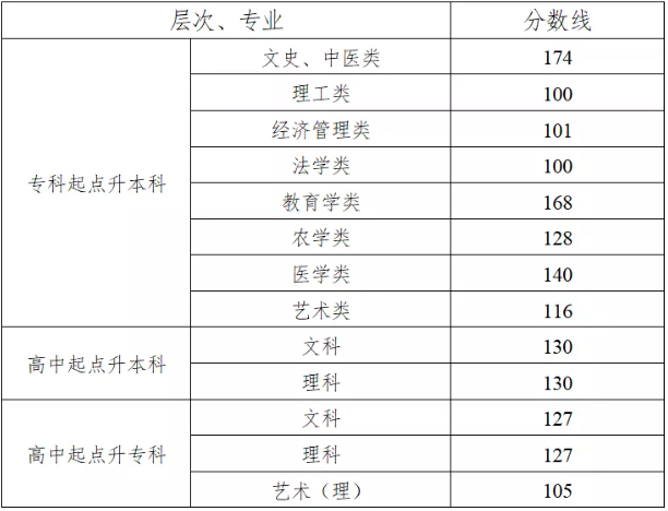 湖南成人高考考试成绩查询? 湖南成人高考考试成绩查询?