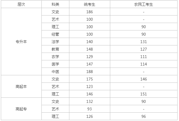 成人高考河北省控线? 成人高考河北省控线?