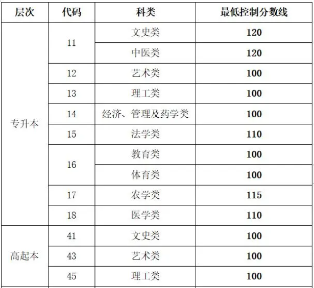 成人高考济南升本录取分数线? 成人高考济南升本录取分数线?