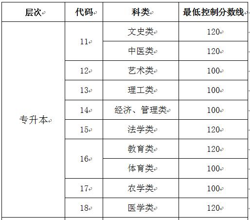 山东成人高考成绩查询办法? 山东成人高考成绩查询办法?