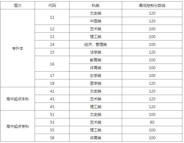 聊城成人高考分数线? 聊城成人高考分数线?