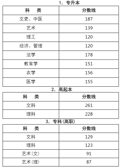 成人高考杭州分数线? 成人高考杭州分数线?