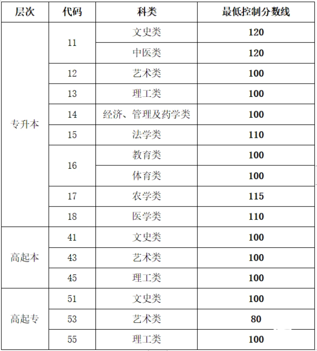 山东成人高考口腔医学分数线? 山东成人高考口腔医学分数线?