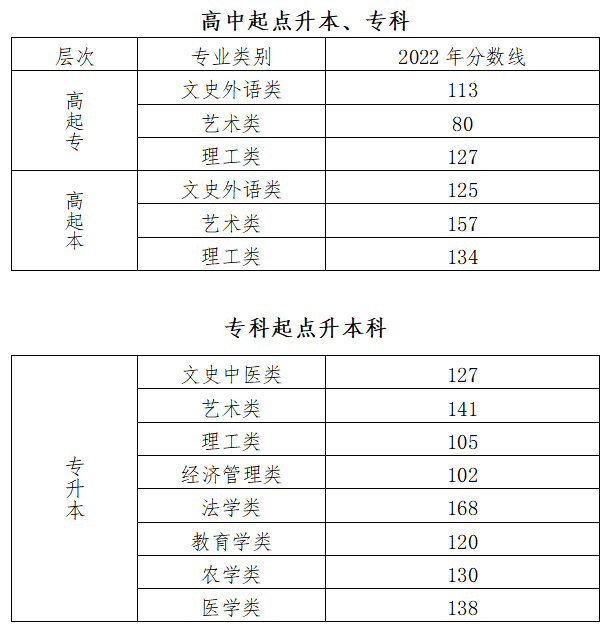北京成人高考分数线? 北京成人高考分数线?