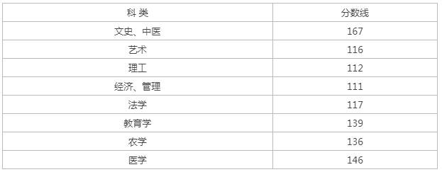 浙江成人高考专升本理工类分数线? 浙江成人高考专升本理工类分数线?
