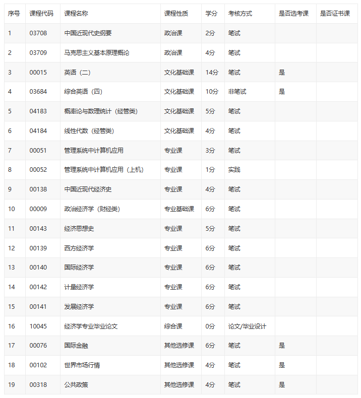 北京自考经济学本科考试课程有哪些? 北京自考经济学本科考试课程有哪些?