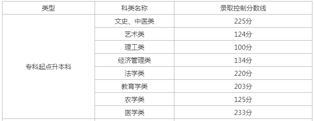 天津成人高考专升本分数线多少分? 天津成人高考专升本分数线多少分?