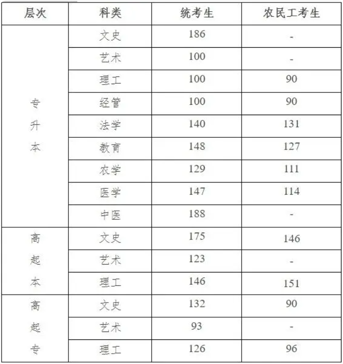 河北成人高考分数线要多少? 河北成人高考分数线要多少?