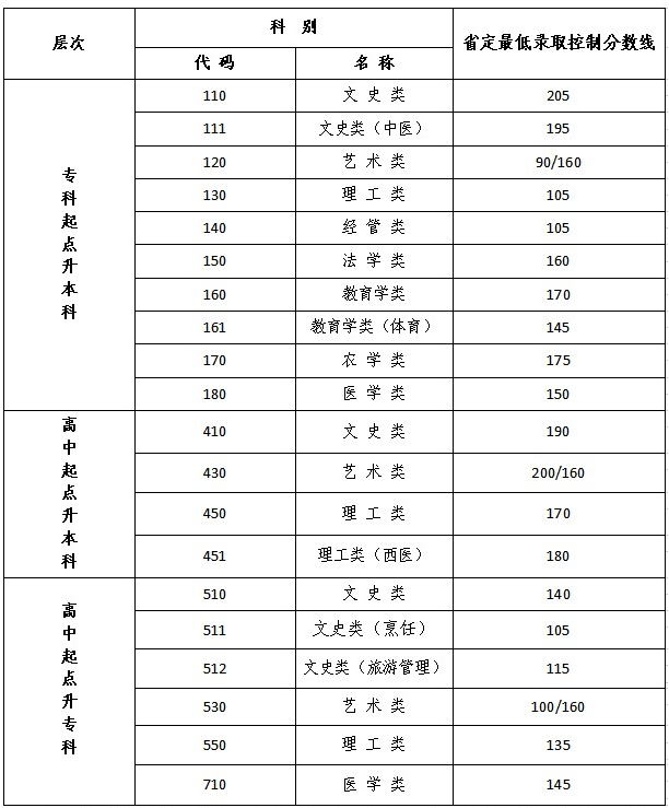 江苏成人高考录取线? 江苏成人高考录取线?