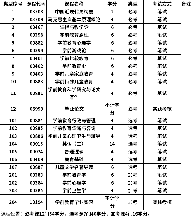 自考学前教育培养什么人才? 自考学前教育培养什么人才?