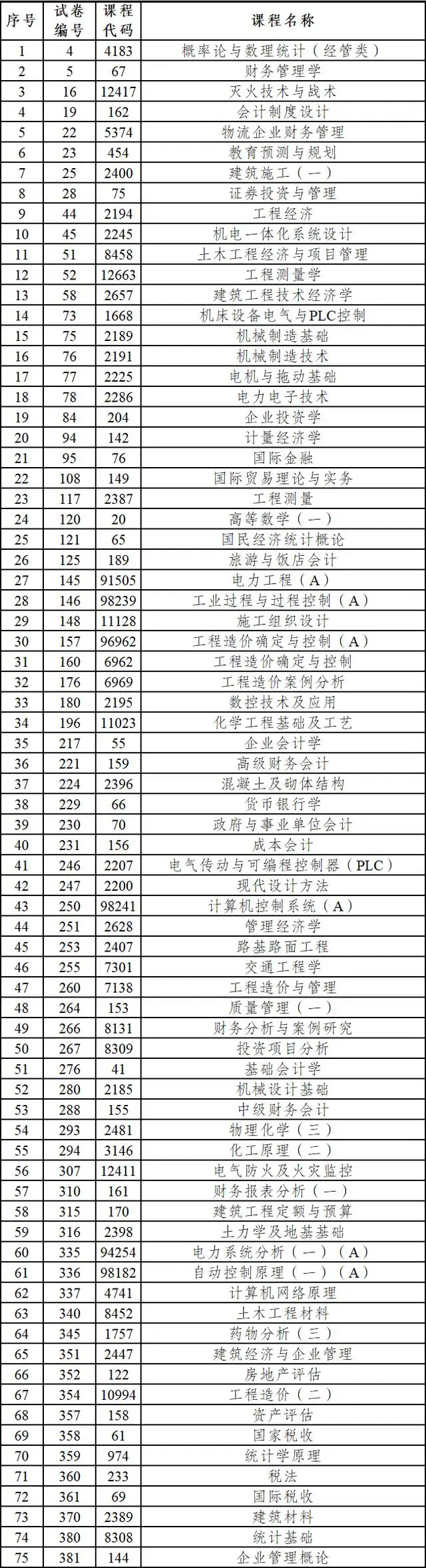 2023年下半年云南省第90次高等教育自学考试部分科目使用专用答题卡及特殊说明的通告 2023年下半年云南省第90次高等教育自学考试部分科目使用专用答题卡及特殊说明的通告