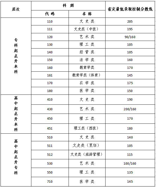 常州成人高考录取分数线? 常州成人高考录取分数线?