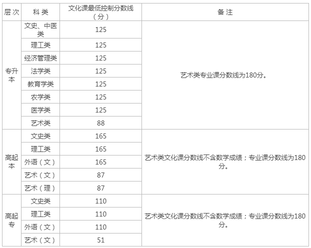 西安成人高考分数线? 西安成人高考分数线?
