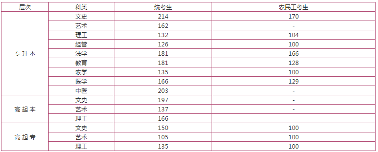河北省成人高考招生计划分数线? 河北省成人高考招生计划分数线?