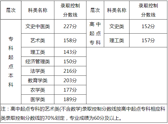 漳州成人高考分数线? 漳州成人高考分数线?
