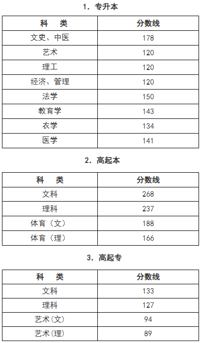 杭州成人高考分数线? 杭州成人高考分数线?
