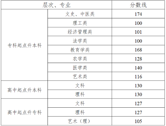 湖南成人高考分数多少可以录取? 湖南成人高考分数多少可以录取?