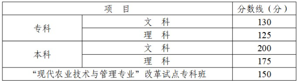 四川成人高考高升专的分数线? 四川成人高考高升专的分数线?