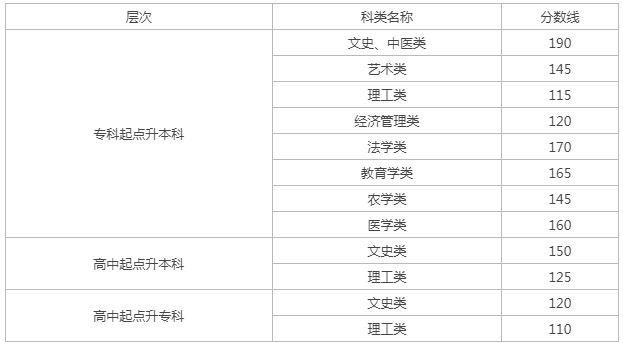 兰州成人高考多少分录取? 兰州成人高考多少分录取?