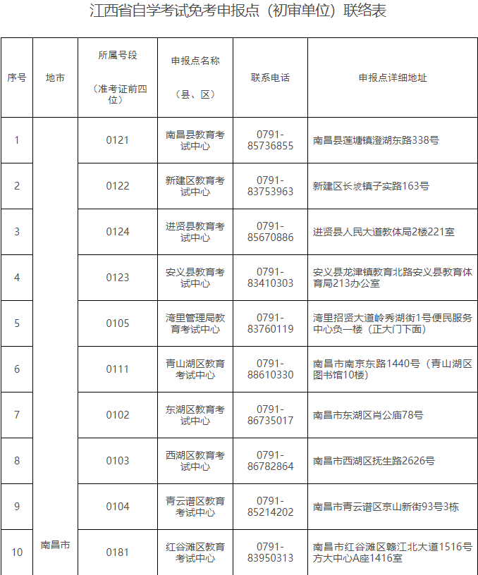 关于做好2023年下半年江西省自学考试免考课程申报及审核工作的通知 关于做好2023年下半年江西省自学考试免考课程申报及审核工作的通知