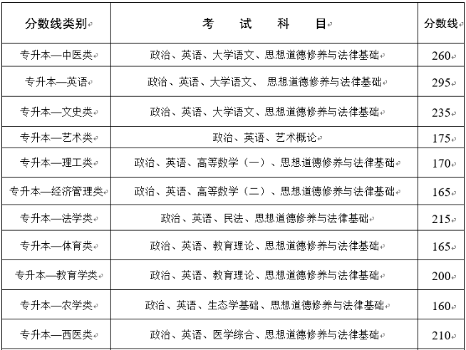 云南成人高考专升本分数线? 云南成人高考专升本分数线?