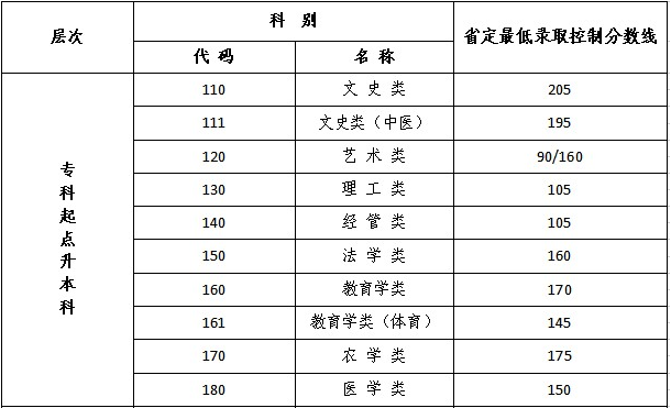 江苏省成人高专升本考省控线? 江苏省成人高专升本考省控线?