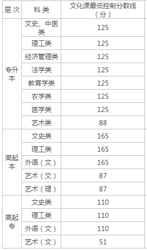 榆林成人高考录取分数阶段? 榆林成人高考录取分数阶段?