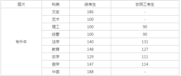 今年河北省唐山市成人高考专升本分数预测? 今年河北省唐山市成人高考专升本分数预测?