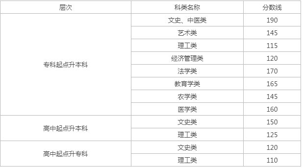 甘肃中医药成人高考分数线? 甘肃中医药成人高考分数线?