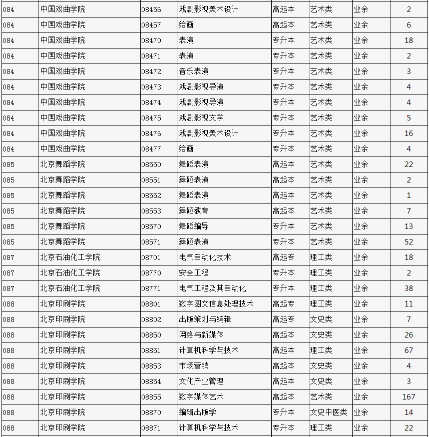 2023年北京市成人高校招生专业计划数统计表 2023年北京市成人高校招生专业计划数统计表
