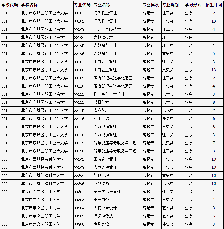 2023年北京市成人高校招生专业计划数统计表 2023年北京市成人高校招生专业计划数统计表
