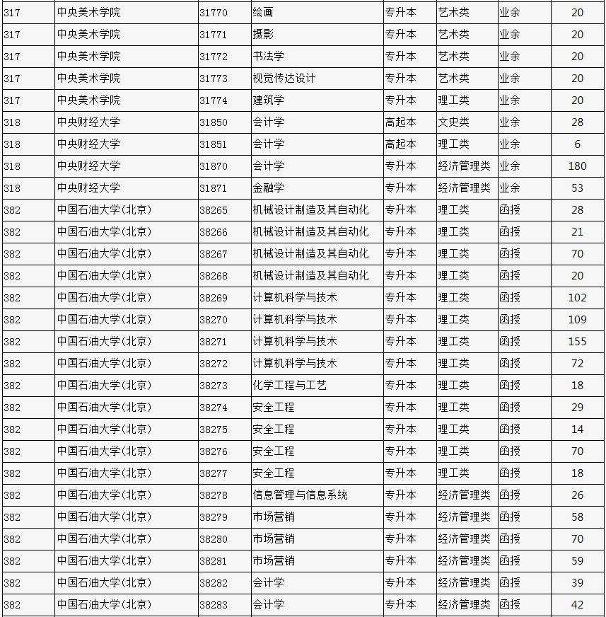 2023年北京市成人高校招生专业计划数统计表 2023年北京市成人高校招生专业计划数统计表