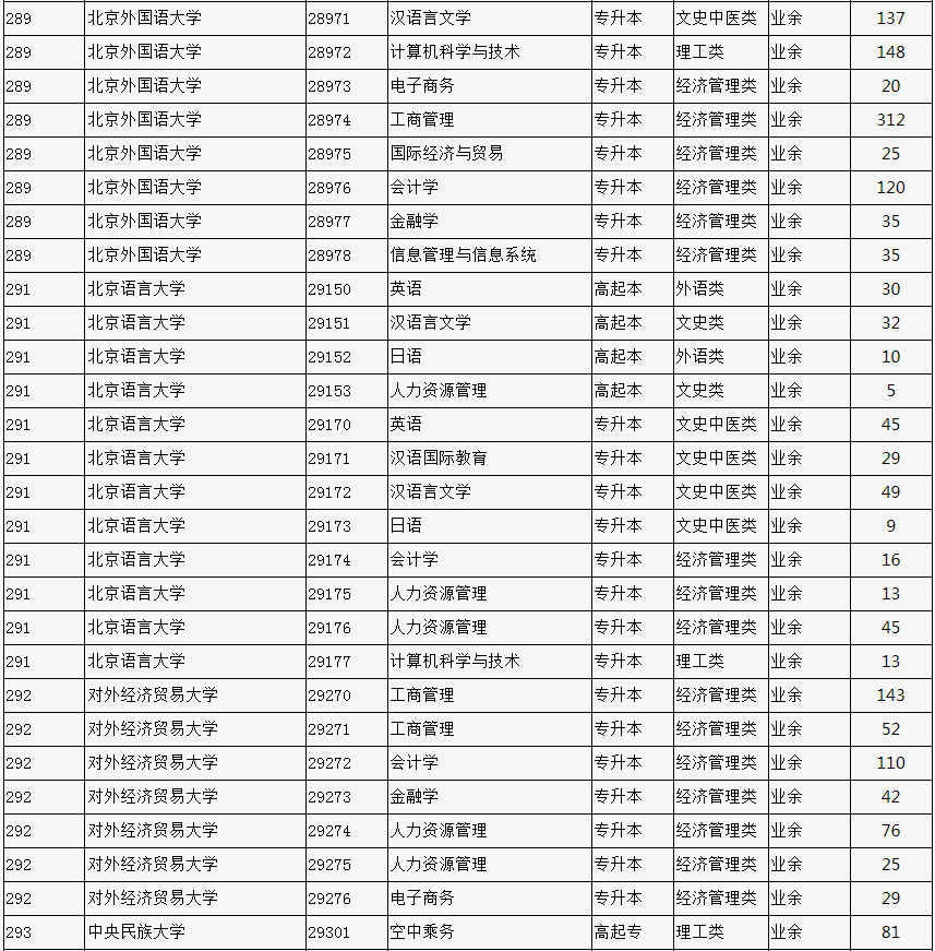 2023年北京市成人高校招生专业计划数统计表 2023年北京市成人高校招生专业计划数统计表